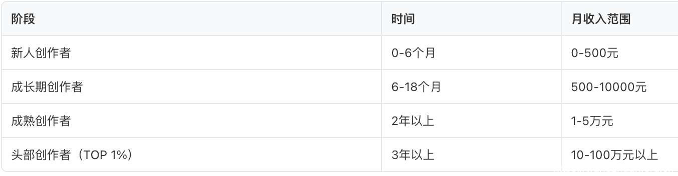 自媒体写作赚钱吗
