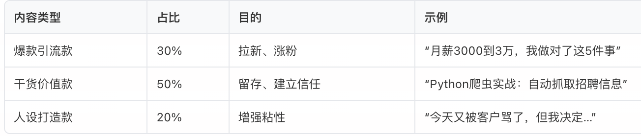 内容矩阵设计