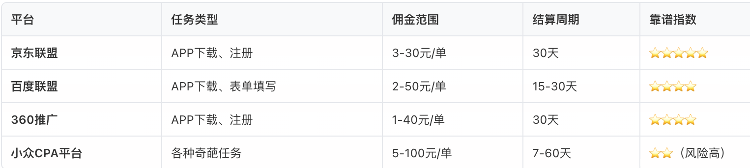 CPA任务平台