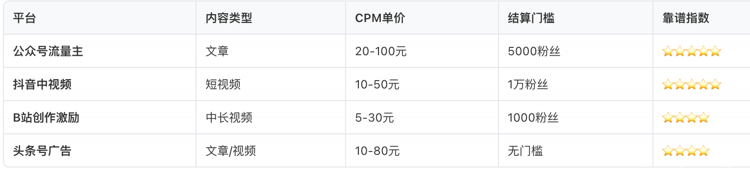 CPM变现平台
