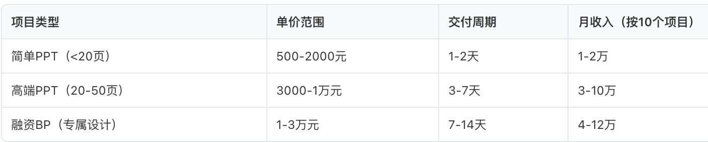 收益
