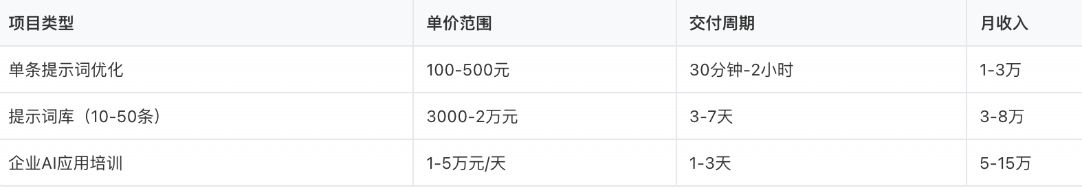 收益