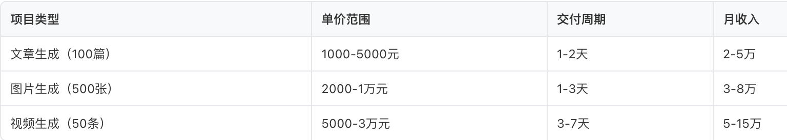 收益