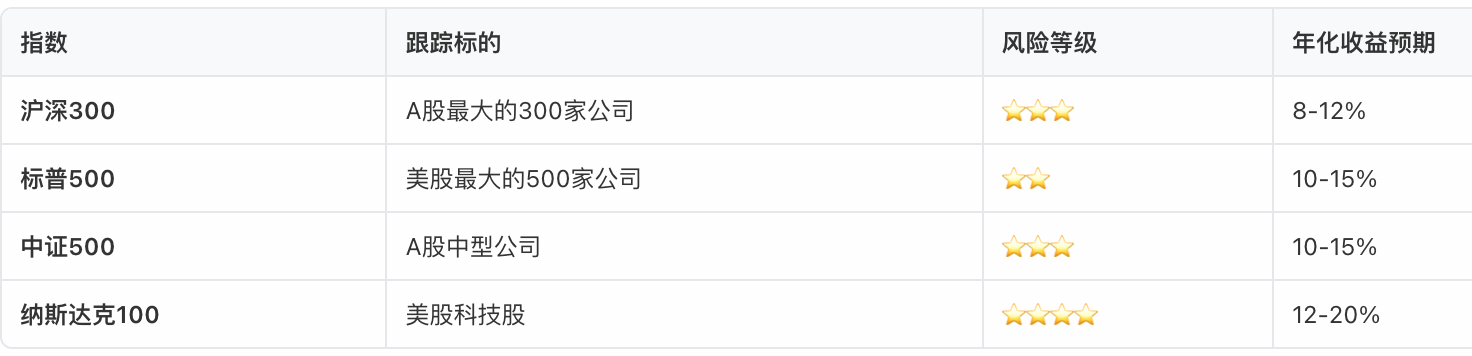 常见指数基金