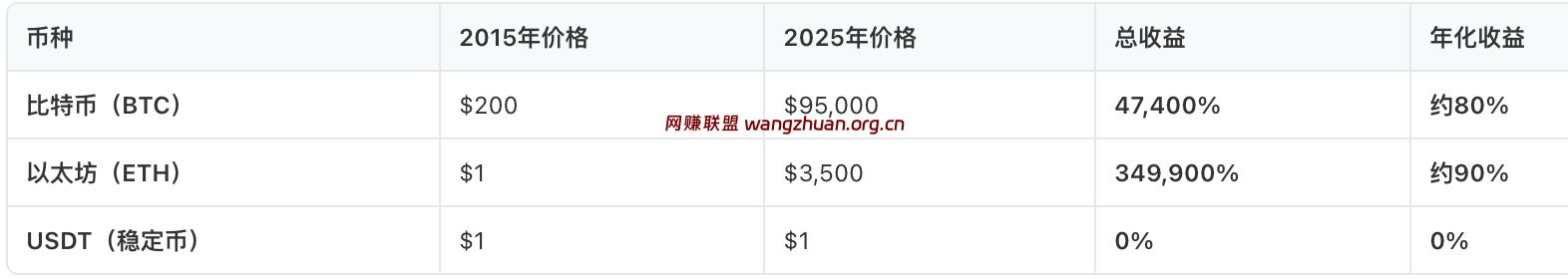 真实收益数据