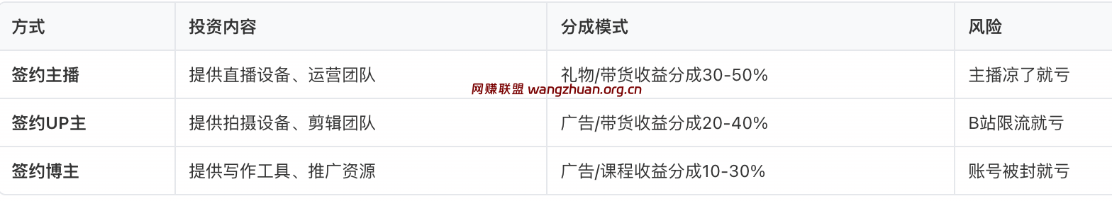 常见投资方式