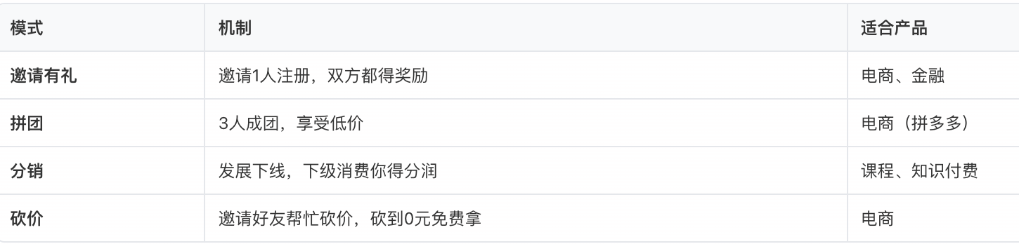 常见裂变模式