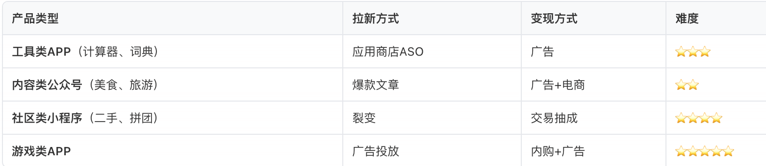常见产品类型
