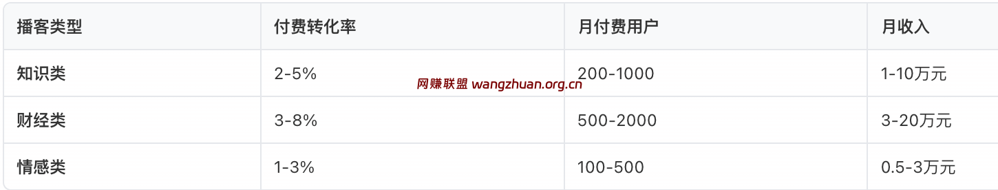 付费播客专辑