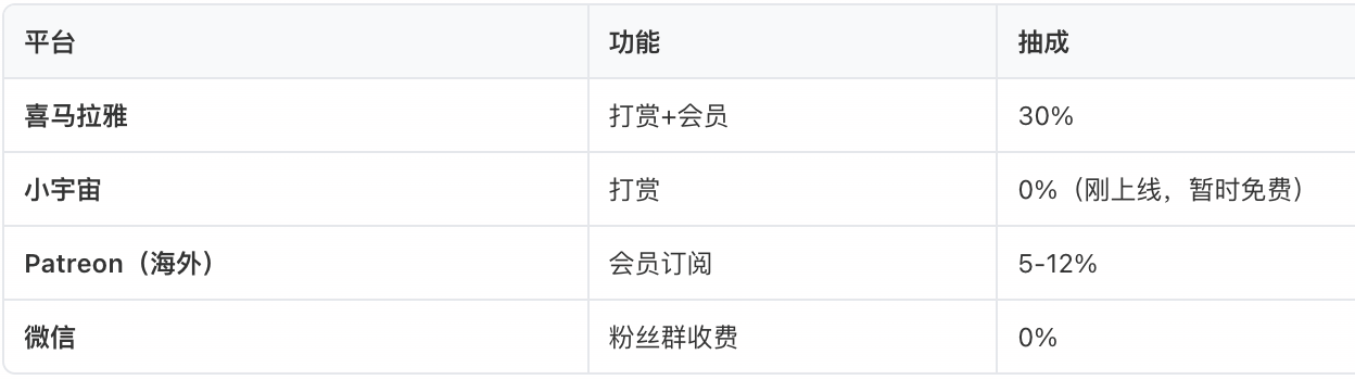 常见打赏/赞助平台