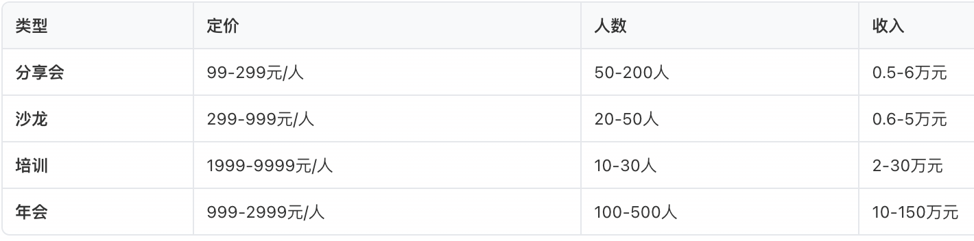 常见活动类型