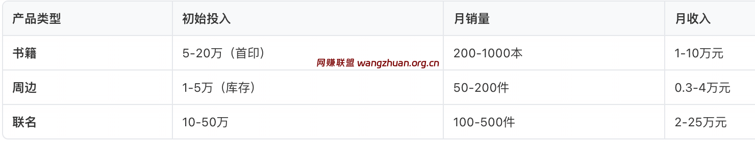 ip衍生收益