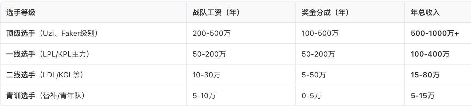 职业选手收益