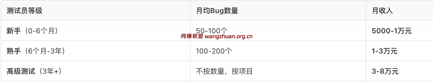 游戏测试员收益