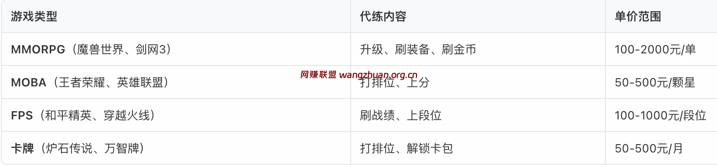 游戏代练/打金