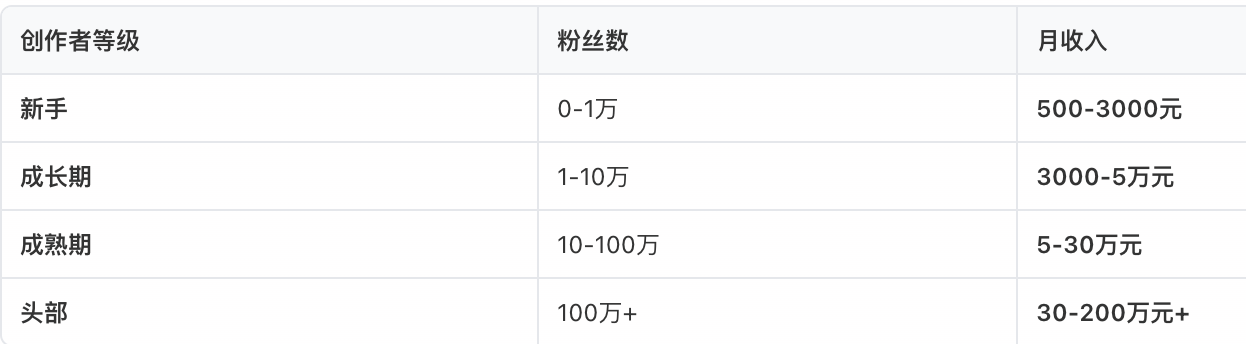 视频创作者收益