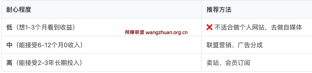 网站盈利方式